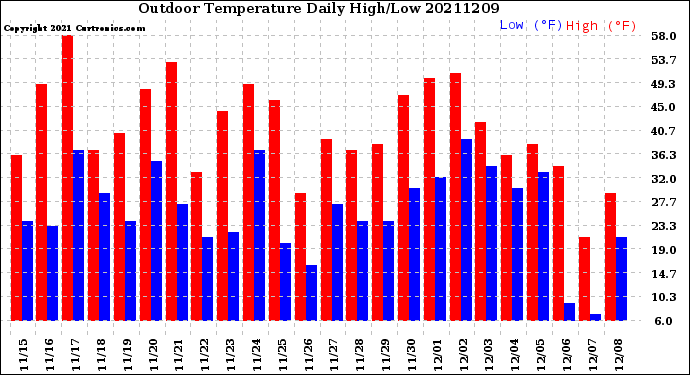 Milwaukee Weather Outdoor Temperature<br>Daily High/Low