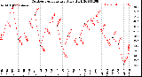 Milwaukee Weather Outdoor Temperature<br>Daily High