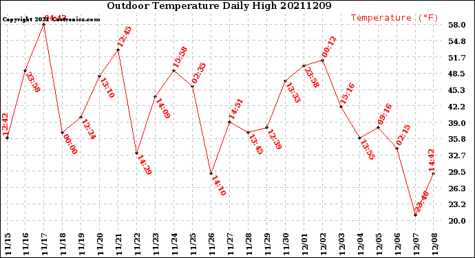 Milwaukee Weather Outdoor Temperature<br>Daily High