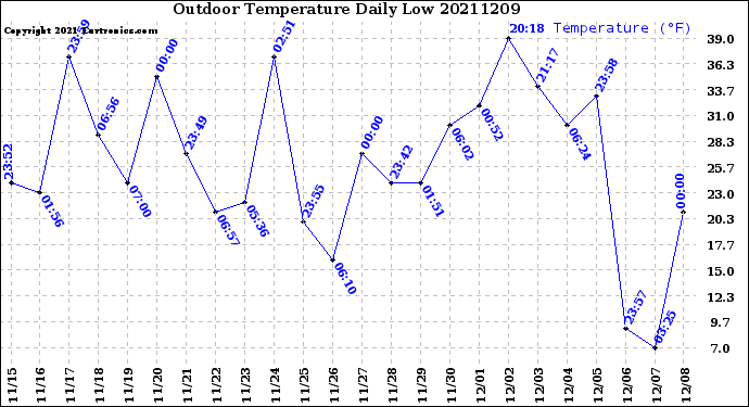 Milwaukee Weather Outdoor Temperature<br>Daily Low