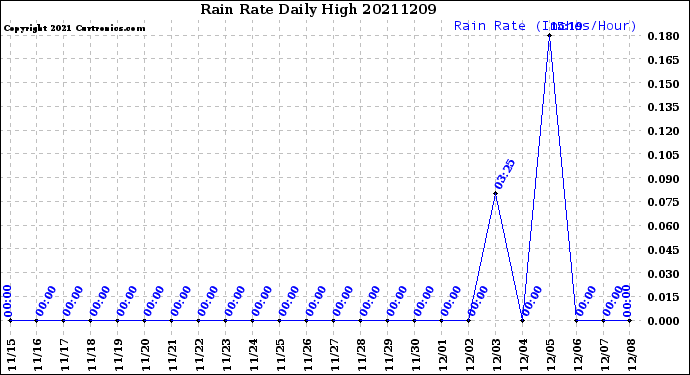 Milwaukee Weather Rain Rate<br>Daily High