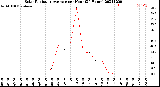 Milwaukee Weather Solar Radiation Average<br>per Hour<br>(24 Hours)