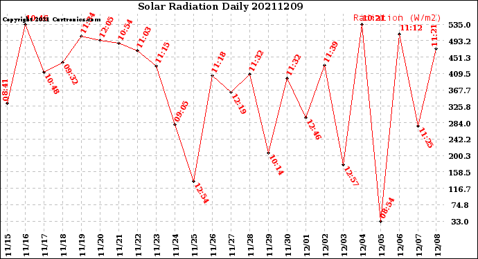 Milwaukee Weather Solar Radiation<br>Daily