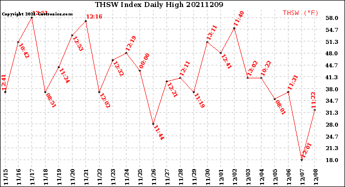 Milwaukee Weather THSW Index<br>Daily High