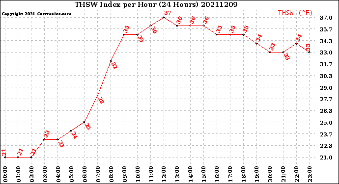 Milwaukee Weather THSW Index<br>per Hour<br>(24 Hours)