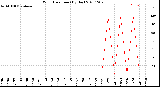 Milwaukee Weather Wind Direction<br>(By Day)