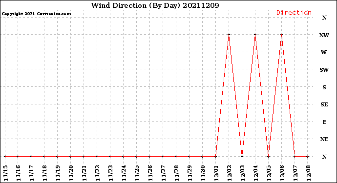 Milwaukee Weather Wind Direction<br>(By Day)