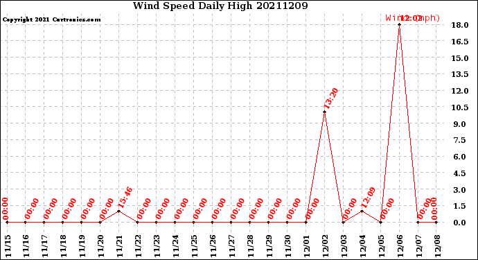 Milwaukee Weather Wind Speed<br>Daily High