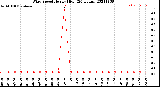 Milwaukee Weather Wind Speed<br>Hourly High<br>(24 Hours)