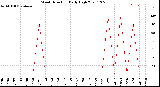 Milwaukee Weather Wind Direction<br>Daily High