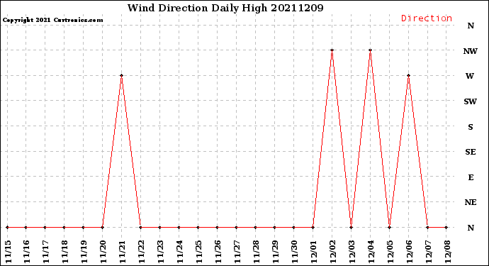 Milwaukee Weather Wind Direction<br>Daily High