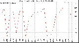 Milwaukee Weather Wind Direction<br>Monthly High