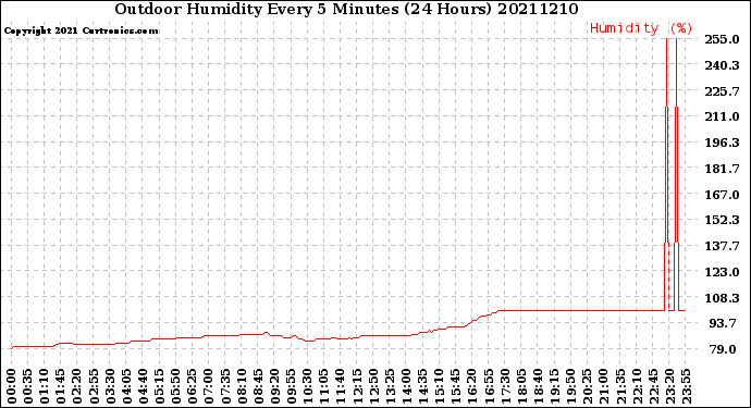 Milwaukee Weather Outdoor Humidity<br>Every 5 Minutes<br>(24 Hours)
