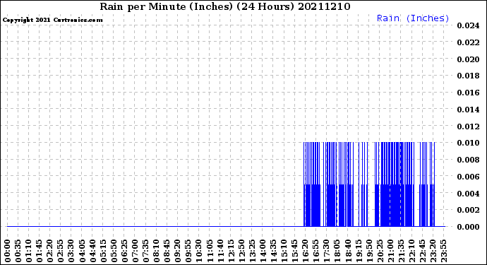 Milwaukee Weather Rain<br>per Minute<br>(Inches)<br>(24 Hours)