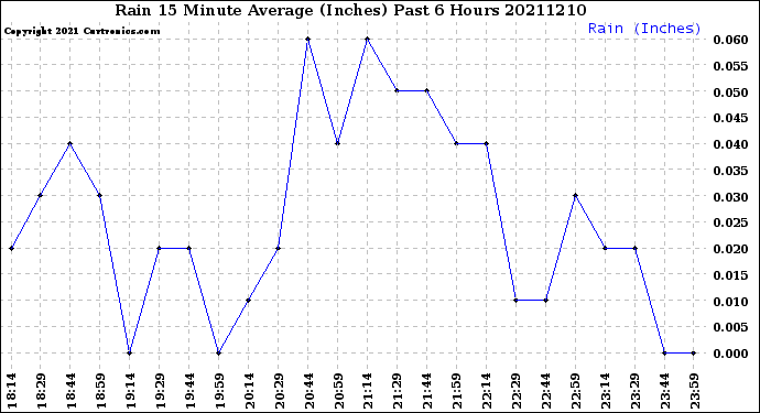 Milwaukee Weather Rain<br>15 Minute Average<br>(Inches)<br>Past 6 Hours