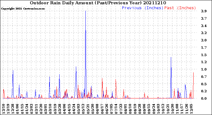Milwaukee Weather Outdoor Rain<br>Daily Amount<br>(Past/Previous Year)