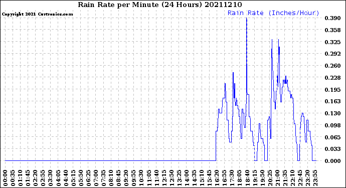 Milwaukee Weather Rain Rate<br>per Minute<br>(24 Hours)