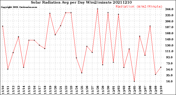 Milwaukee Weather Solar Radiation<br>Avg per Day W/m2/minute