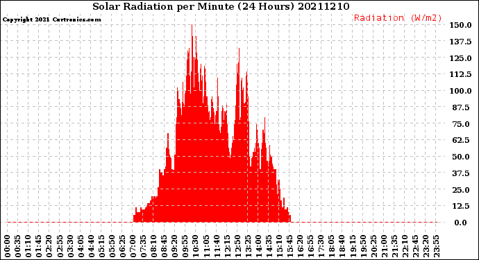 Milwaukee Weather Solar Radiation<br>per Minute<br>(24 Hours)
