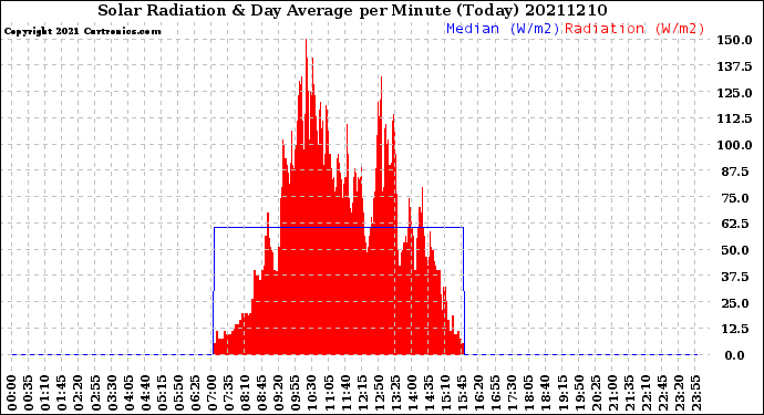 Milwaukee Weather Solar Radiation<br>& Day Average<br>per Minute<br>(Today)