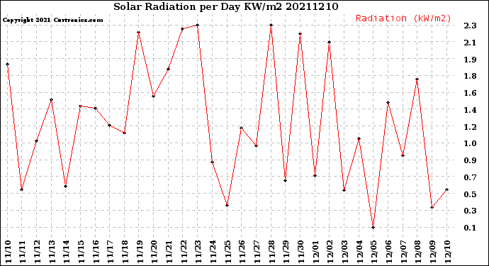 Milwaukee Weather Solar Radiation<br>per Day KW/m2