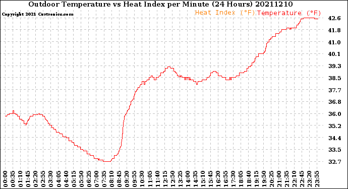 Milwaukee Weather Outdoor Temperature<br>vs Heat Index<br>per Minute<br>(24 Hours)