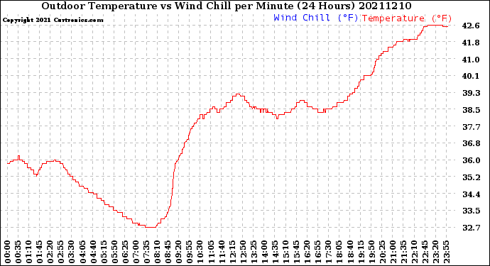 Milwaukee Weather Outdoor Temperature<br>vs Wind Chill<br>per Minute<br>(24 Hours)