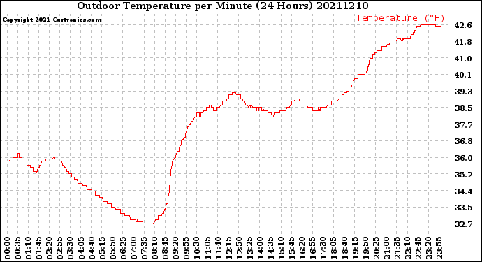 Milwaukee Weather Outdoor Temperature<br>per Minute<br>(24 Hours)