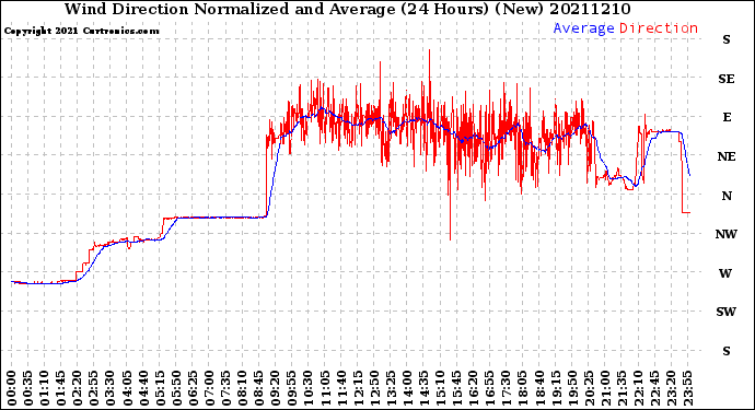 Milwaukee Weather Wind Direction<br>Normalized and Average<br>(24 Hours) (New)