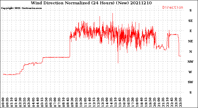 Milwaukee Weather Wind Direction<br>Normalized<br>(24 Hours) (New)