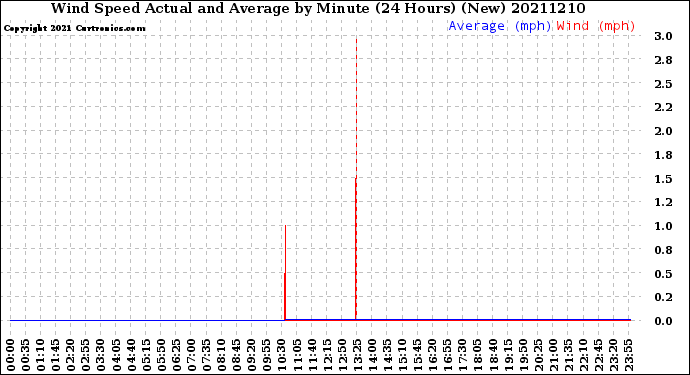 Milwaukee Weather Wind Speed<br>Actual and Average<br>by Minute<br>(24 Hours) (New)