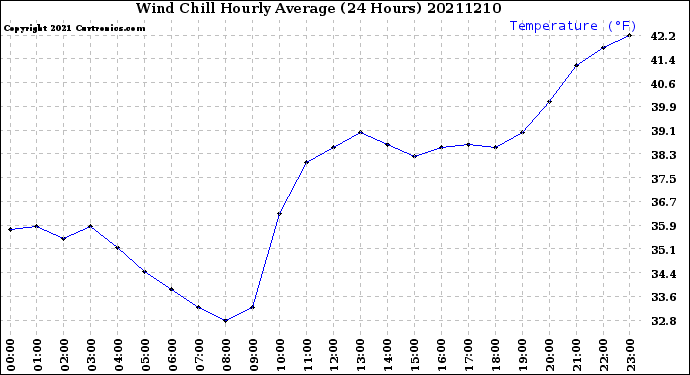 Milwaukee Weather Wind Chill<br>Hourly Average<br>(24 Hours)