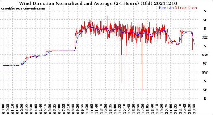 Milwaukee Weather Wind Direction<br>Normalized and Average<br>(24 Hours) (Old)