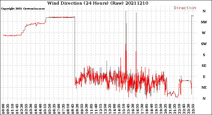 Milwaukee Weather Wind Direction<br>(24 Hours) (Raw)