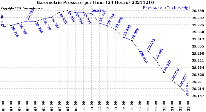 Milwaukee Weather Barometric Pressure<br>per Hour<br>(24 Hours)