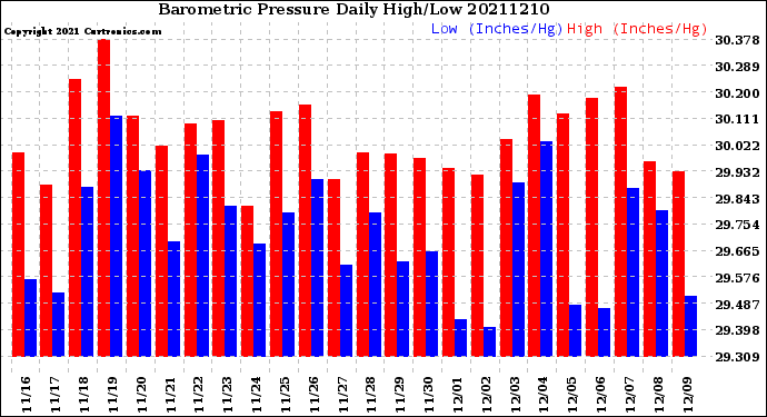 Milwaukee Weather Barometric Pressure<br>Daily High/Low