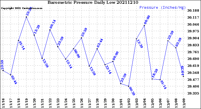 Milwaukee Weather Barometric Pressure<br>Daily Low
