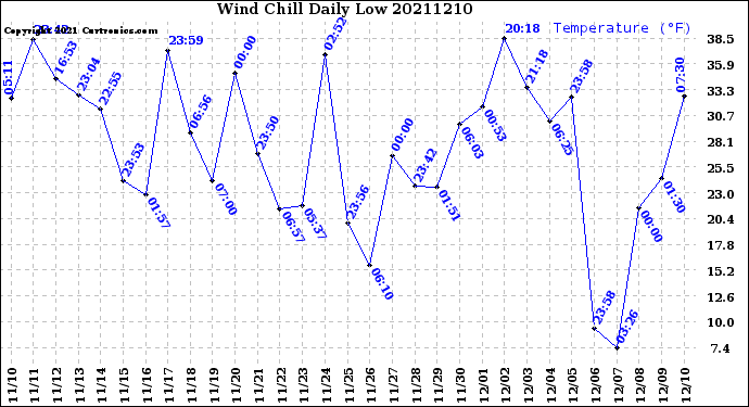Milwaukee Weather Wind Chill<br>Daily Low