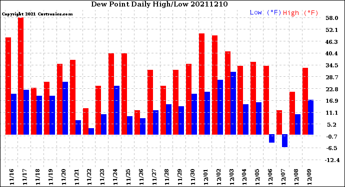 Milwaukee Weather Dew Point<br>Daily High/Low