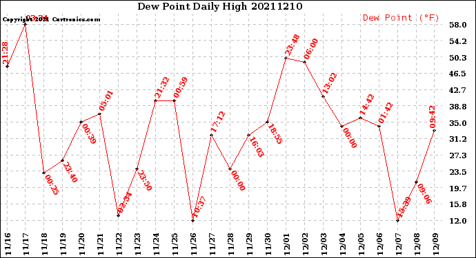Milwaukee Weather Dew Point<br>Daily High