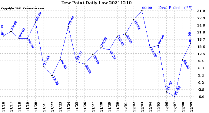 Milwaukee Weather Dew Point<br>Daily Low