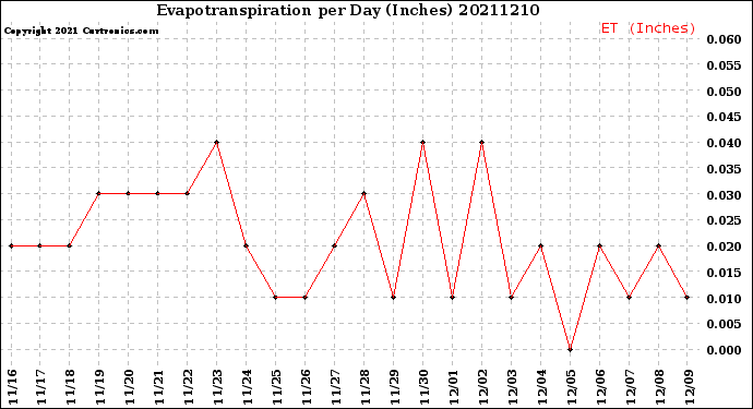 Milwaukee Weather Evapotranspiration<br>per Day (Inches)