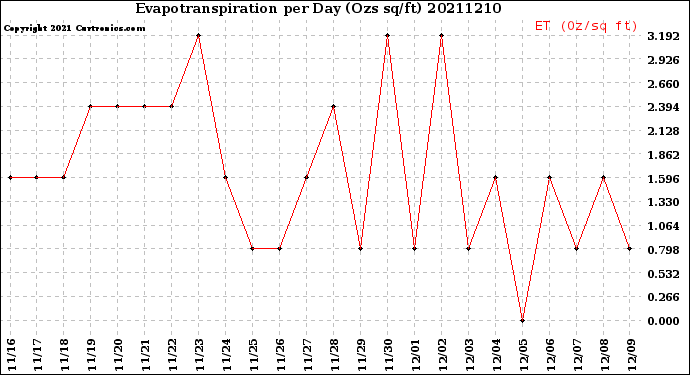 Milwaukee Weather Evapotranspiration<br>per Day (Ozs sq/ft)
