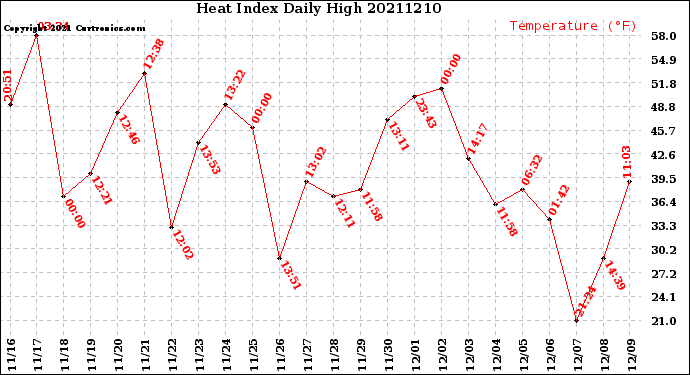 Milwaukee Weather Heat Index<br>Daily High
