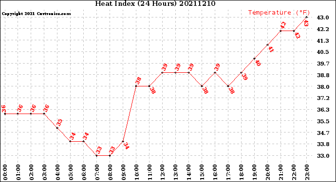 Milwaukee Weather Heat Index<br>(24 Hours)