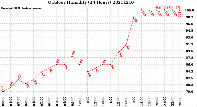 Milwaukee Weather Outdoor Humidity<br>(24 Hours)