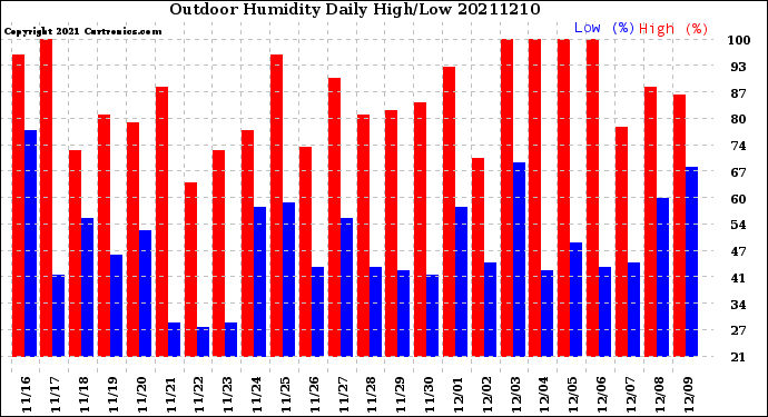 Milwaukee Weather Outdoor Humidity<br>Daily High/Low
