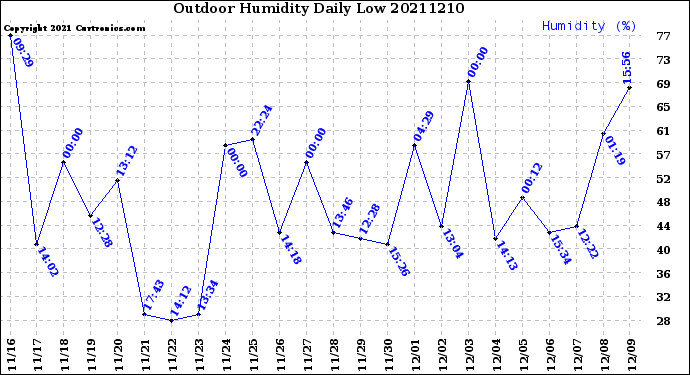 Milwaukee Weather Outdoor Humidity<br>Daily Low
