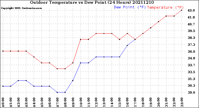 Milwaukee Weather Outdoor Temperature<br>vs Dew Point<br>(24 Hours)