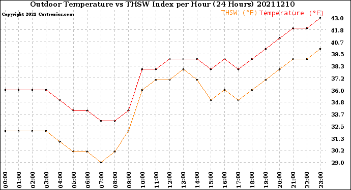 Milwaukee Weather Outdoor Temperature<br>vs THSW Index<br>per Hour<br>(24 Hours)